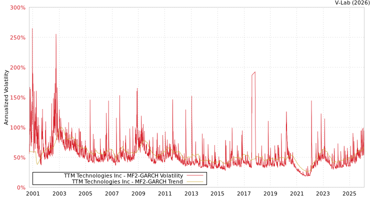graph of TTM Technologies Inc MF2-GARCH