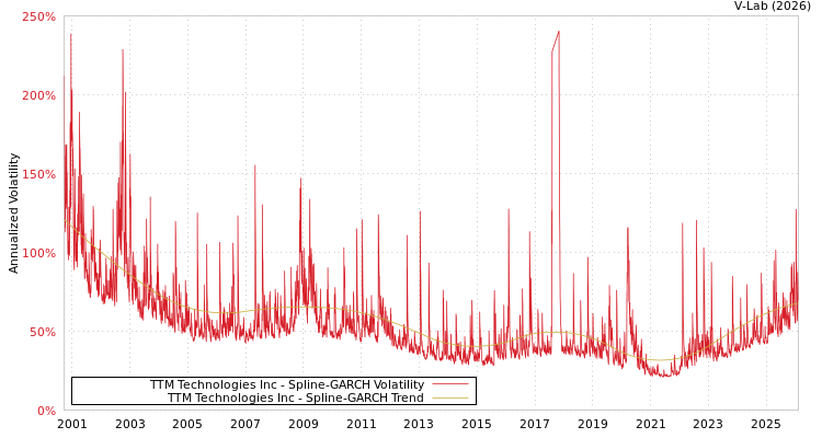 graph of TTM Technologies Inc SGARCH