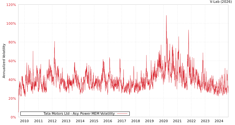 graph of Tata Motors Ltd APMEM