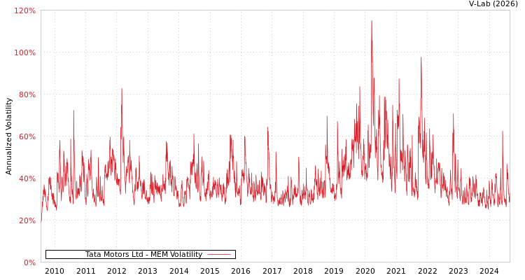 graph of Tata Motors Ltd MEM