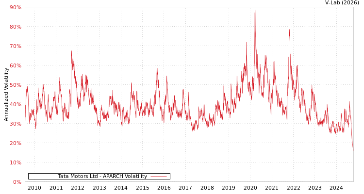 graph of Tata Motors Ltd APARCH