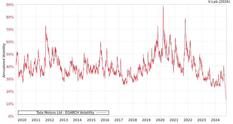 graph of Tata Motors Ltd EGARCH