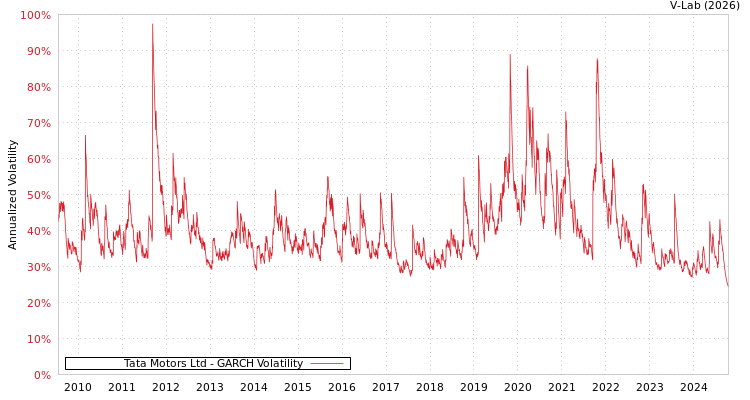 graph of Tata Motors Ltd GARCH
