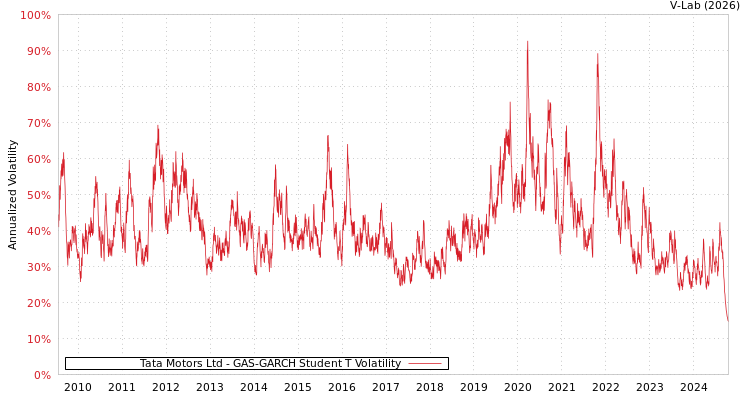 graph of Tata Motors Ltd GAS-GARCH-T