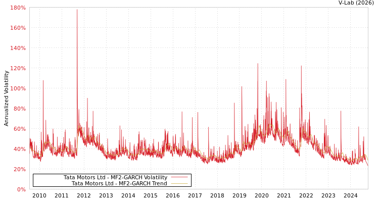 graph of Tata Motors Ltd MF2-GARCH