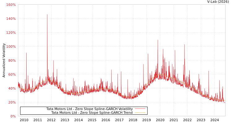 graph of Tata Motors Ltd S0GARCH