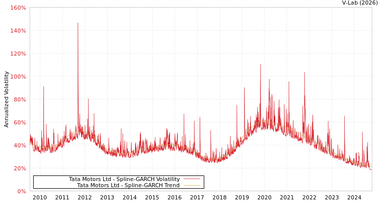 graph of Tata Motors Ltd SGARCH