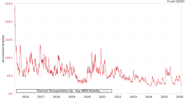 graph of Titanium Transportation Gp AMEM