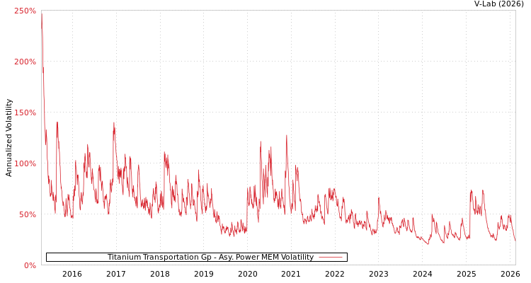 graph of Titanium Transportation Gp APMEM