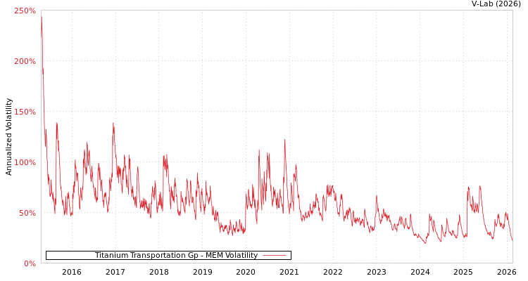 graph of Titanium Transportation Gp MEM