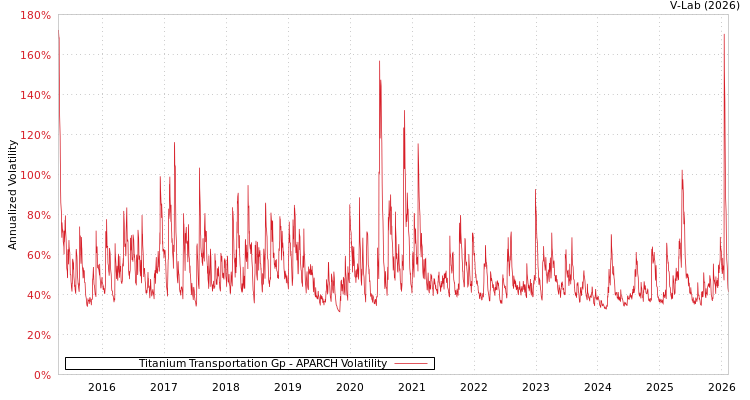graph of Titanium Transportation Gp APARCH