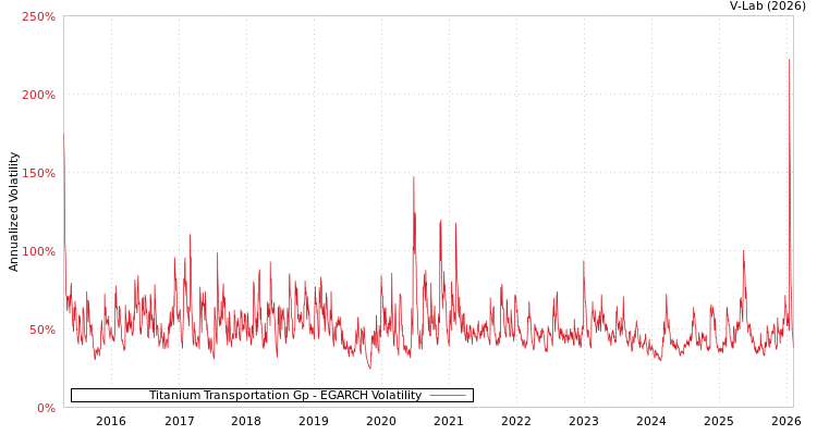 graph of Titanium Transportation Gp EGARCH