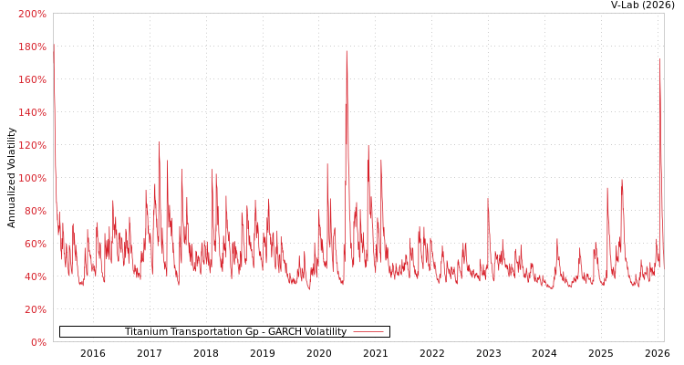graph of Titanium Transportation Gp GARCH