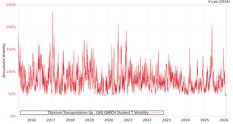 graph of Titanium Transportation Gp GAS-GARCH-T