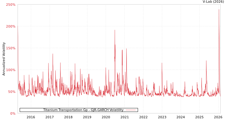graph of Titanium Transportation Gp GJR-GARCH