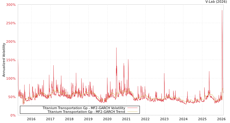 graph of Titanium Transportation Gp MF2-GARCH