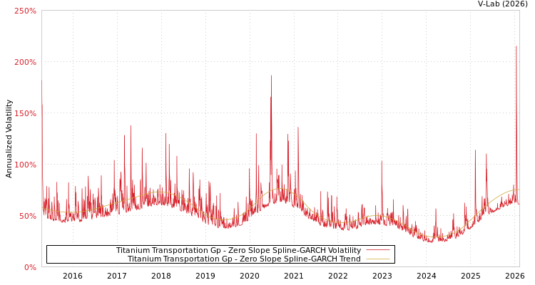 graph of Titanium Transportation Gp S0GARCH