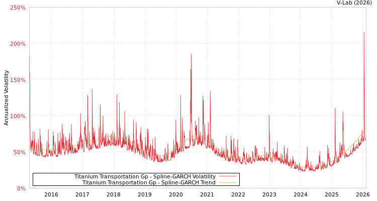 graph of Titanium Transportation Gp SGARCH