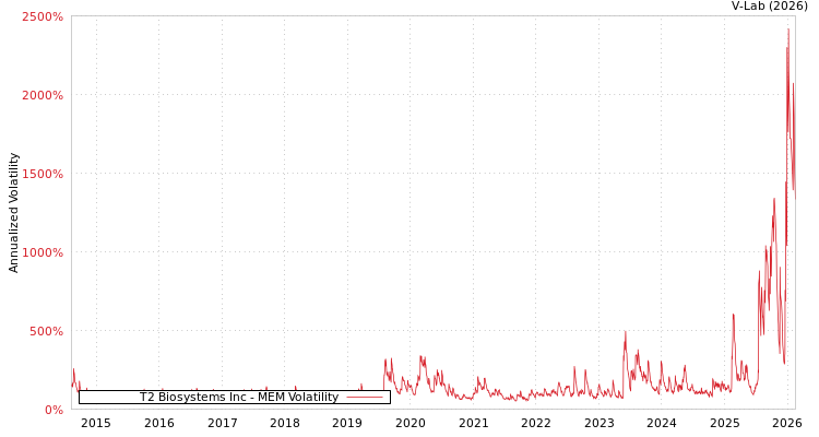 graph of T2 Biosystems Inc MEM