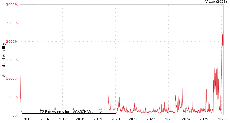 graph of T2 Biosystems Inc AGARCH
