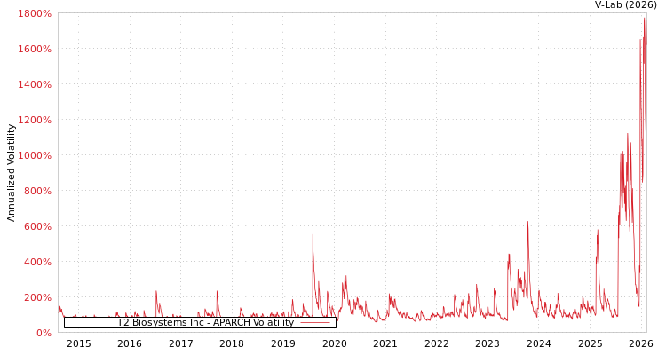 graph of T2 Biosystems Inc APARCH