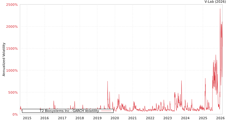 graph of T2 Biosystems Inc GARCH