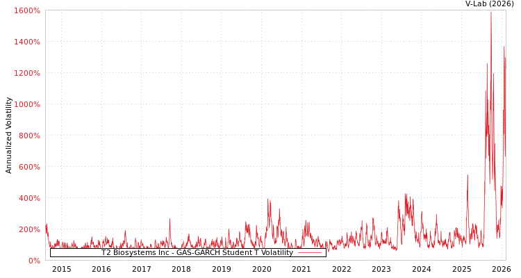 graph of T2 Biosystems Inc GAS-GARCH-T