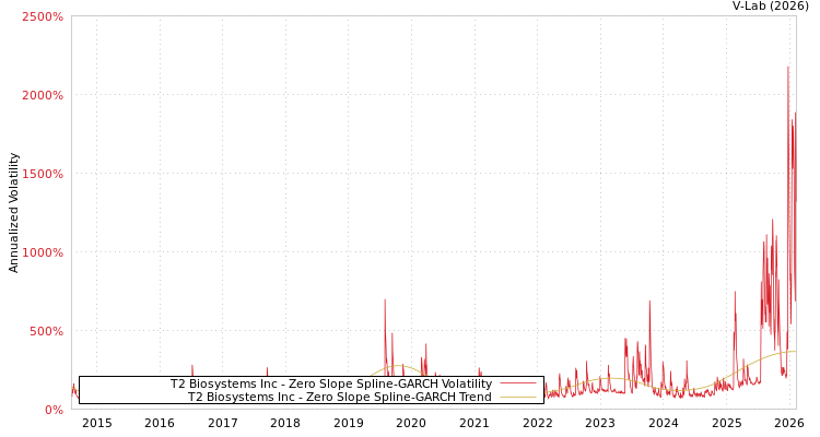 graph of T2 Biosystems Inc S0GARCH