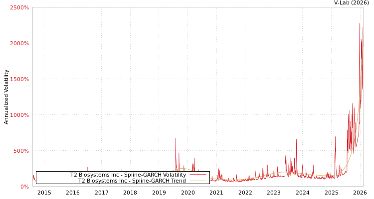 graph of T2 Biosystems Inc SGARCH