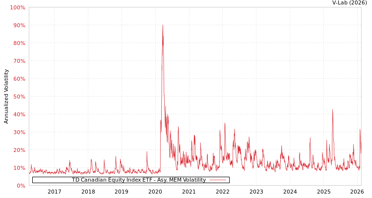 graph of TD Canadian Equity Index ETF AMEM