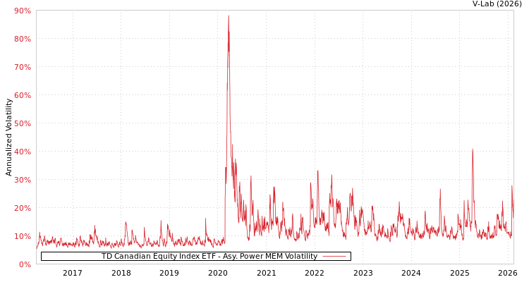 graph of TD Canadian Equity Index ETF APMEM