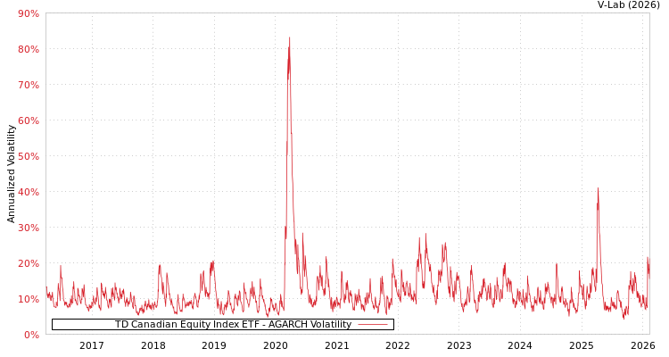 graph of TD Canadian Equity Index ETF AGARCH