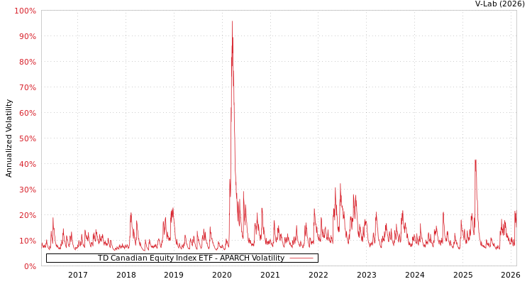 graph of TD Canadian Equity Index ETF APARCH