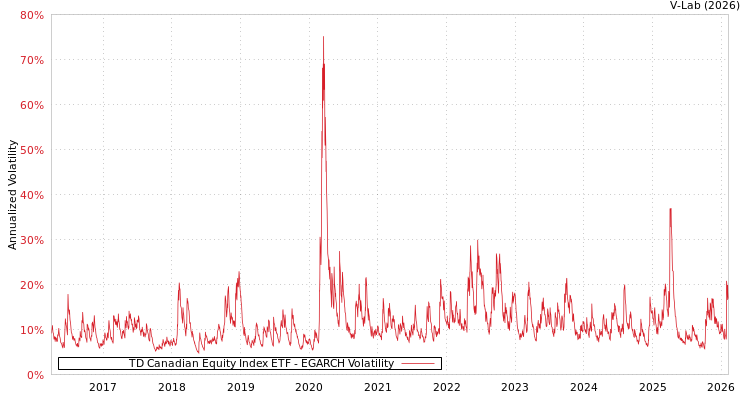 graph of TD Canadian Equity Index ETF EGARCH