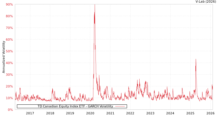 graph of TD Canadian Equity Index ETF GARCH
