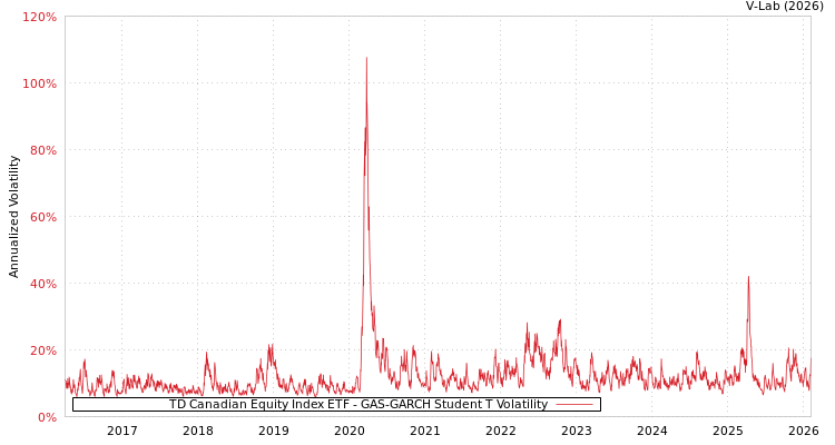graph of TD Canadian Equity Index ETF GAS-GARCH-T