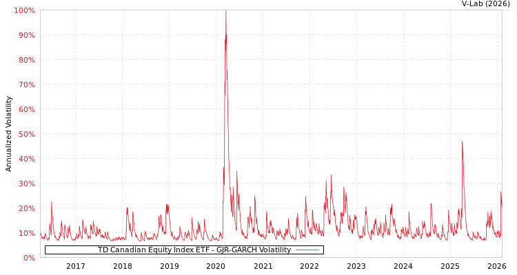 graph of TD Canadian Equity Index ETF GJR-GARCH