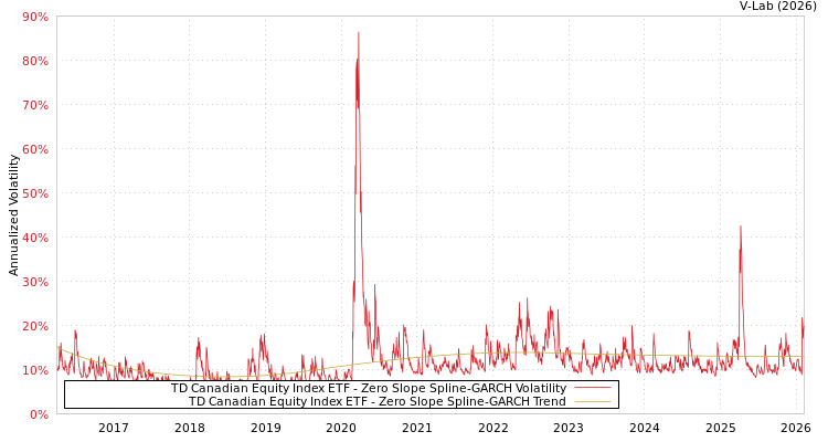 graph of TD Canadian Equity Index ETF S0GARCH