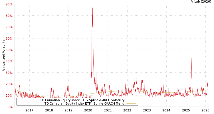 graph of TD Canadian Equity Index ETF SGARCH