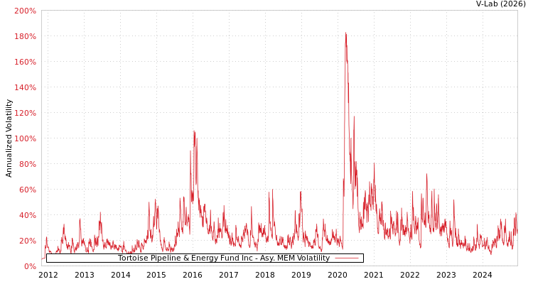 graph of Tortoise Pipeline & Energy Fund Inc AMEM