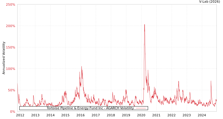 graph of Tortoise Pipeline & Energy Fund Inc AGARCH