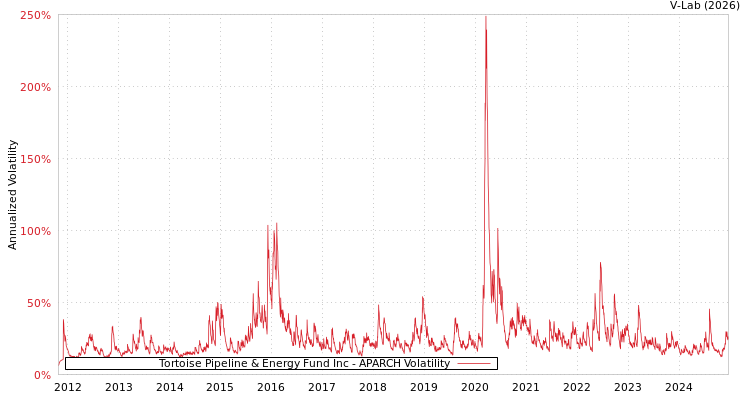 graph of Tortoise Pipeline & Energy Fund Inc APARCH