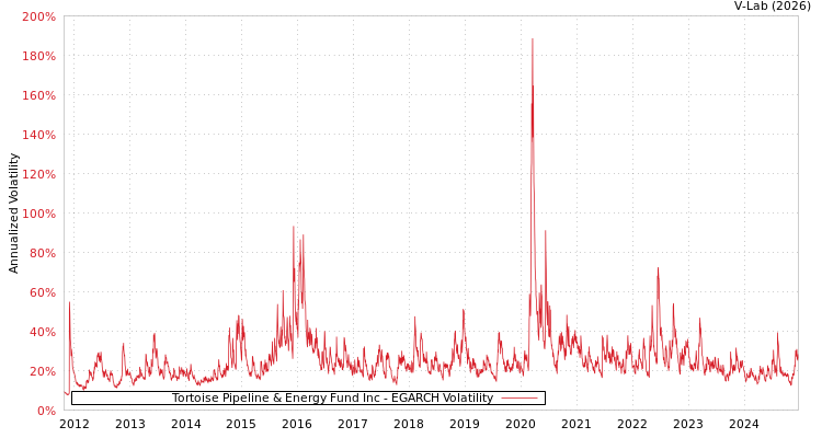 graph of Tortoise Pipeline & Energy Fund Inc EGARCH