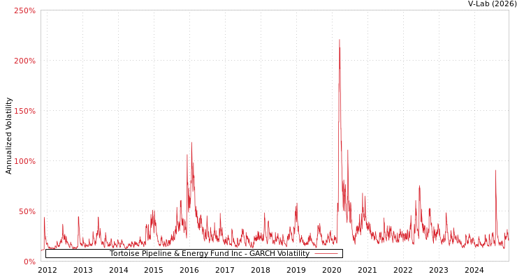 graph of Tortoise Pipeline & Energy Fund Inc GARCH