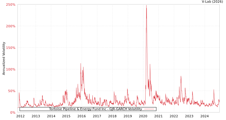 graph of Tortoise Pipeline & Energy Fund Inc GJR-GARCH