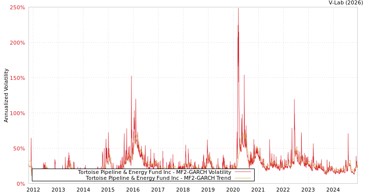 graph of Tortoise Pipeline & Energy Fund Inc MF2-GARCH