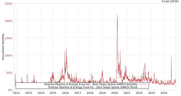 graph of Tortoise Pipeline & Energy Fund Inc S0GARCH