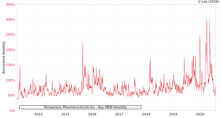 graph of Tetraphase Pharmaceuticals Inc AMEM