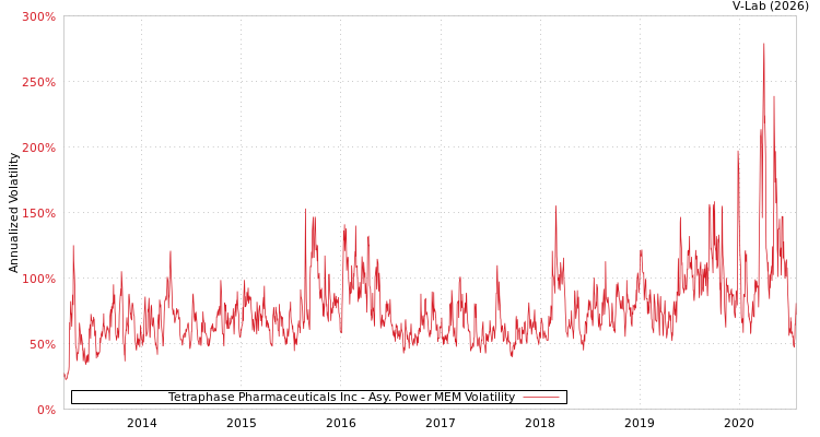graph of Tetraphase Pharmaceuticals Inc APMEM