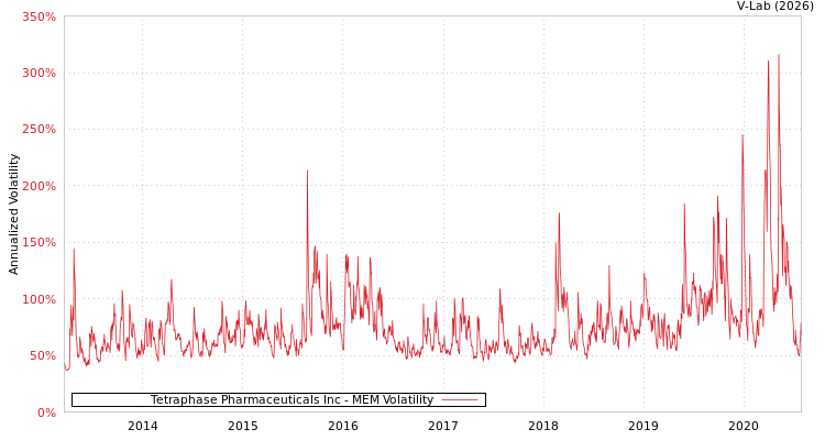 graph of Tetraphase Pharmaceuticals Inc MEM
